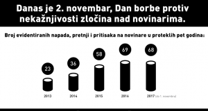 Dan borbe protiv nekažnjivosti zločina nad novinarima u Nišu